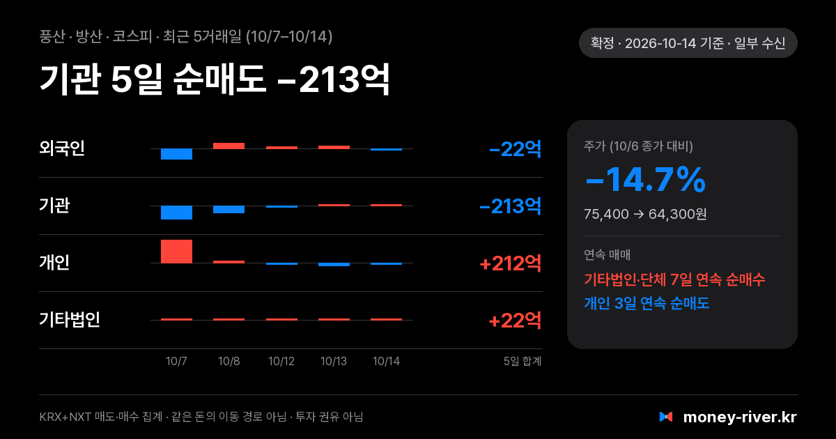 풍산 최근 5거래일 외국인·기관·개인·기타법인 순매수
