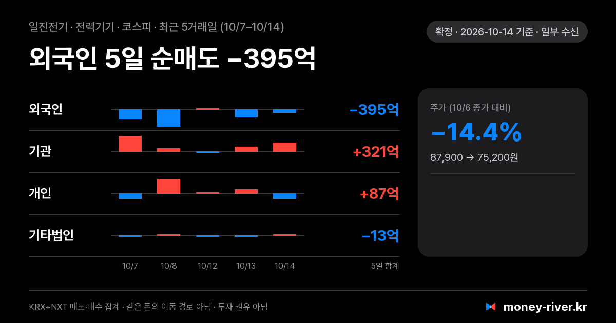 일진전기 최근 5거래일 외국인·기관·개인·기타법인 순매수