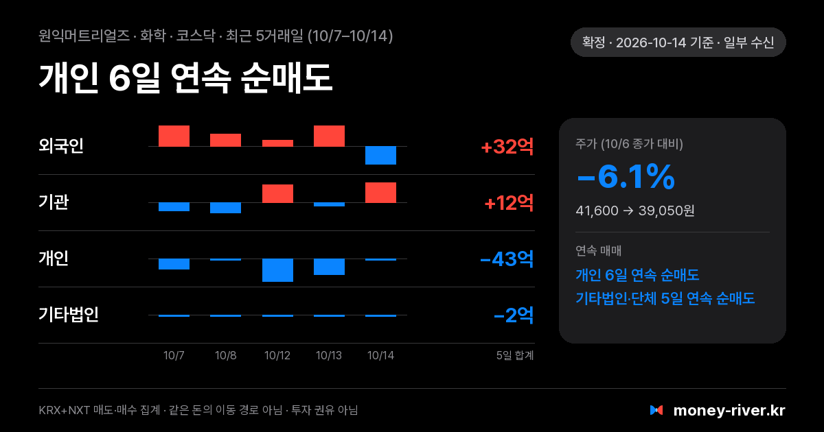원익머트리얼즈 최근 5거래일 외국인·기관·개인·기타법인 순매수
