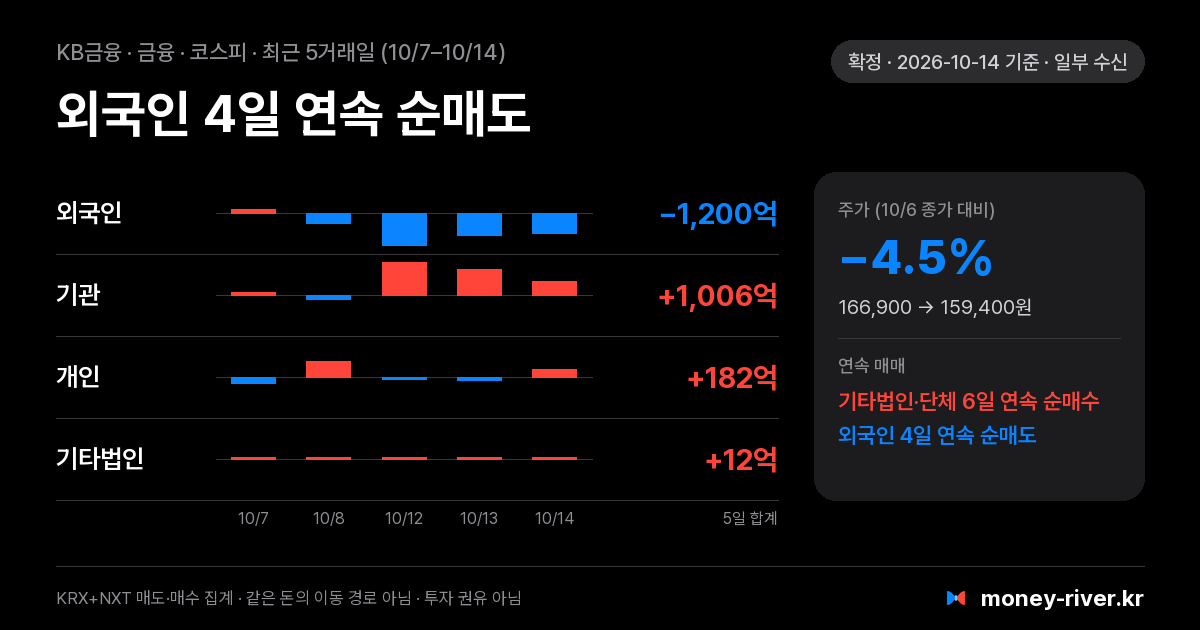 KB금융 최근 5거래일 외국인·기관·개인·기타법인 순매수