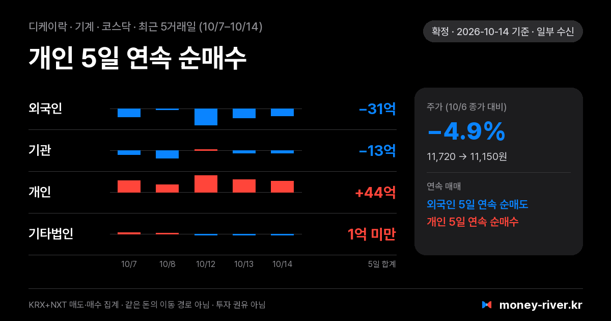 디케이락 최근 5거래일 외국인·기관·개인·기타법인 순매수