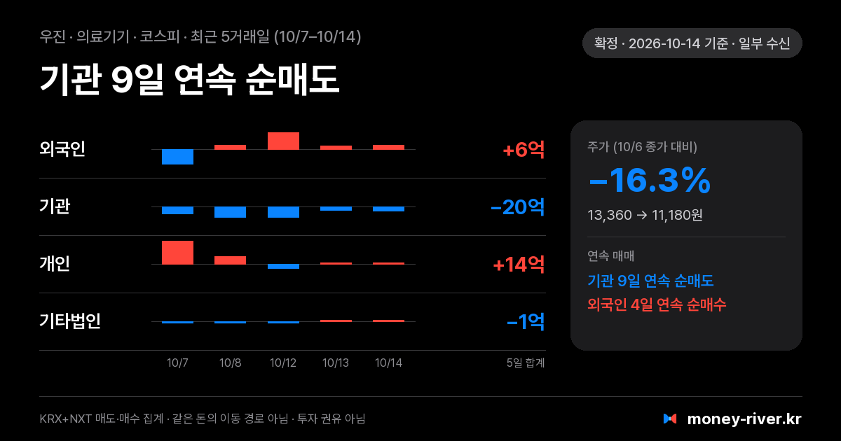 우진 최근 5거래일 외국인·기관·개인·기타법인 순매수