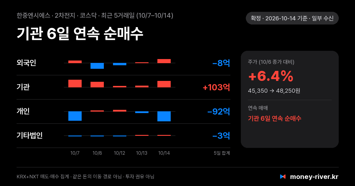 한중엔시에스 최근 5거래일 외국인·기관·개인·기타법인 순매수