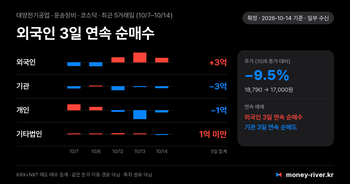 대양전기공업 최근 5거래일 외국인·기관·개인·기타법인 순매수