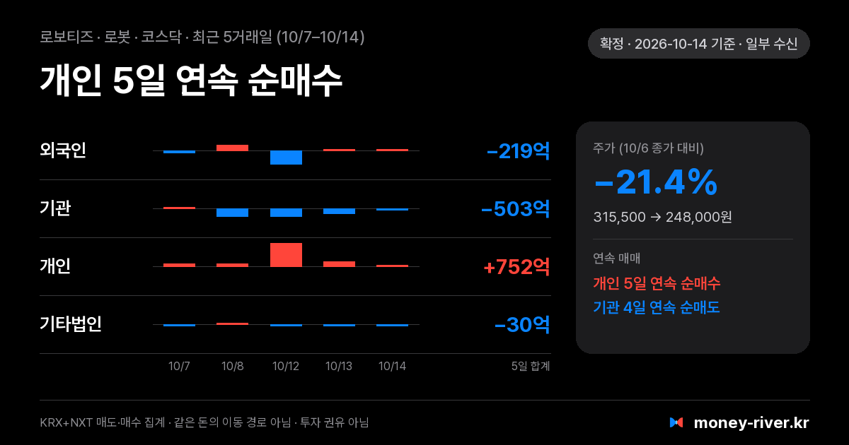 로보티즈 최근 5거래일 외국인·기관·개인·기타법인 순매수