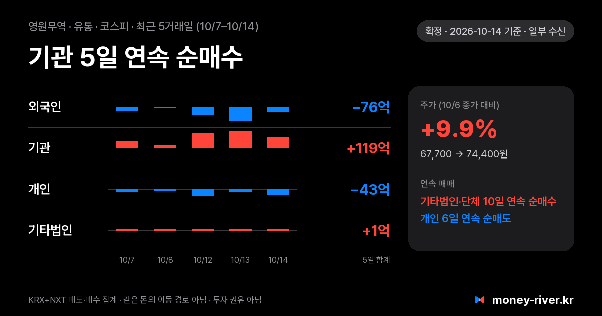 영원무역 최근 5거래일 외국인·기관·개인·기타법인 순매수
