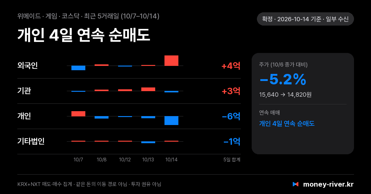 위메이드 최근 5거래일 외국인·기관·개인·기타법인 순매수