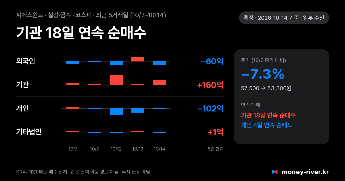 씨에스윈드 최근 5거래일 외국인·기관·개인·기타법인 순매수