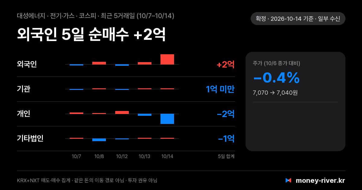 대성에너지 최근 5거래일 외국인·기관·개인·기타법인 순매수
