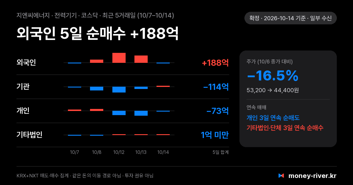 지엔씨에너지 최근 5거래일 외국인·기관·개인·기타법인 순매수