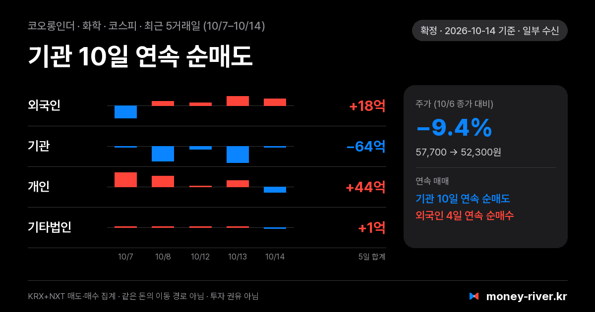 코오롱인더 최근 5거래일 외국인·기관·개인·기타법인 순매수