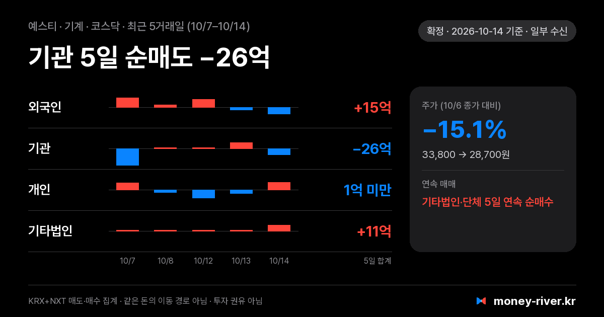 예스티 최근 5거래일 외국인·기관·개인·기타법인 순매수