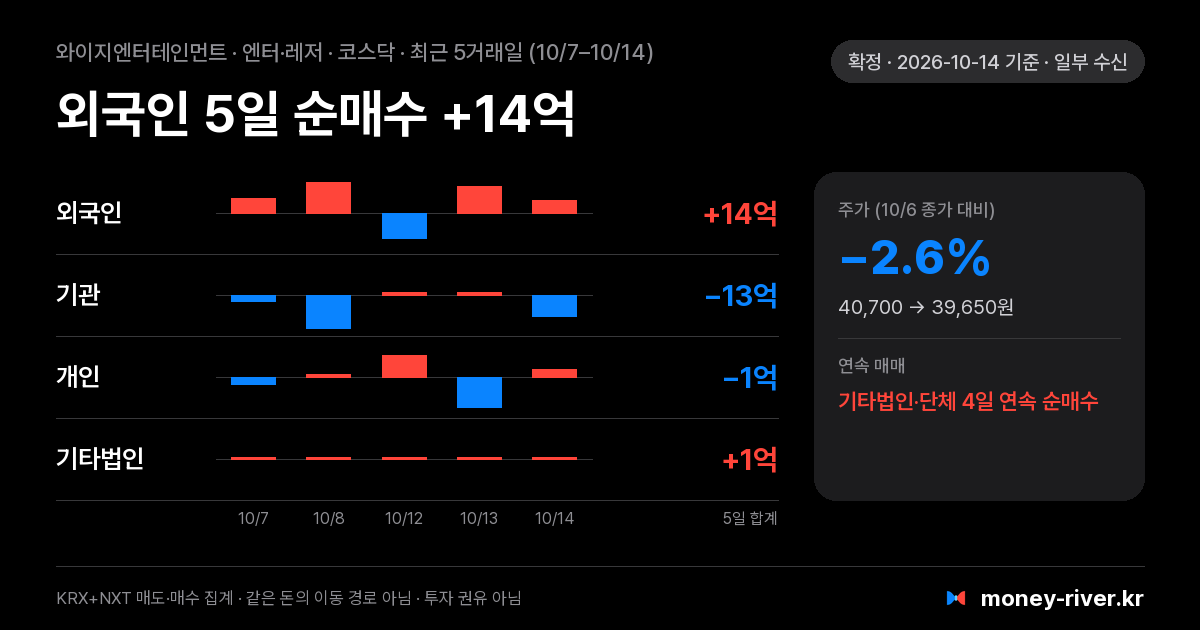와이지엔터테인먼트 최근 5거래일 외국인·기관·개인·기타법인 순매수
