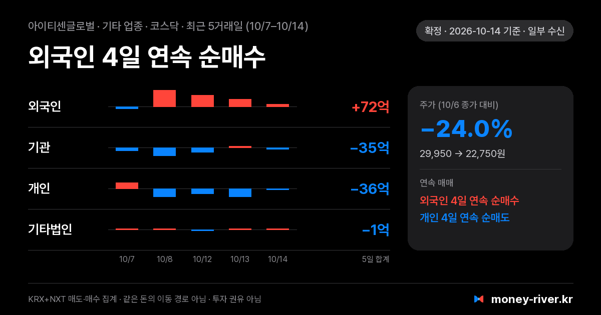 아이티센글로벌 최근 5거래일 외국인·기관·개인·기타법인 순매수