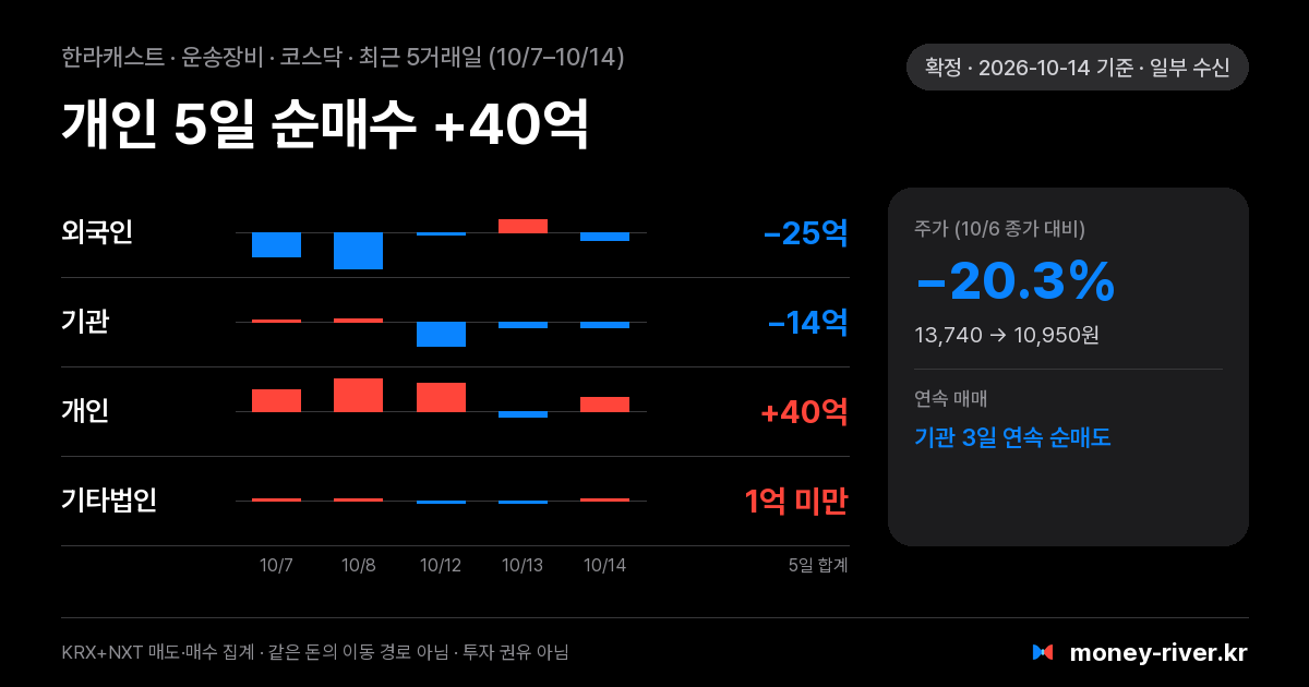 한라캐스트 최근 5거래일 외국인·기관·개인·기타법인 순매수