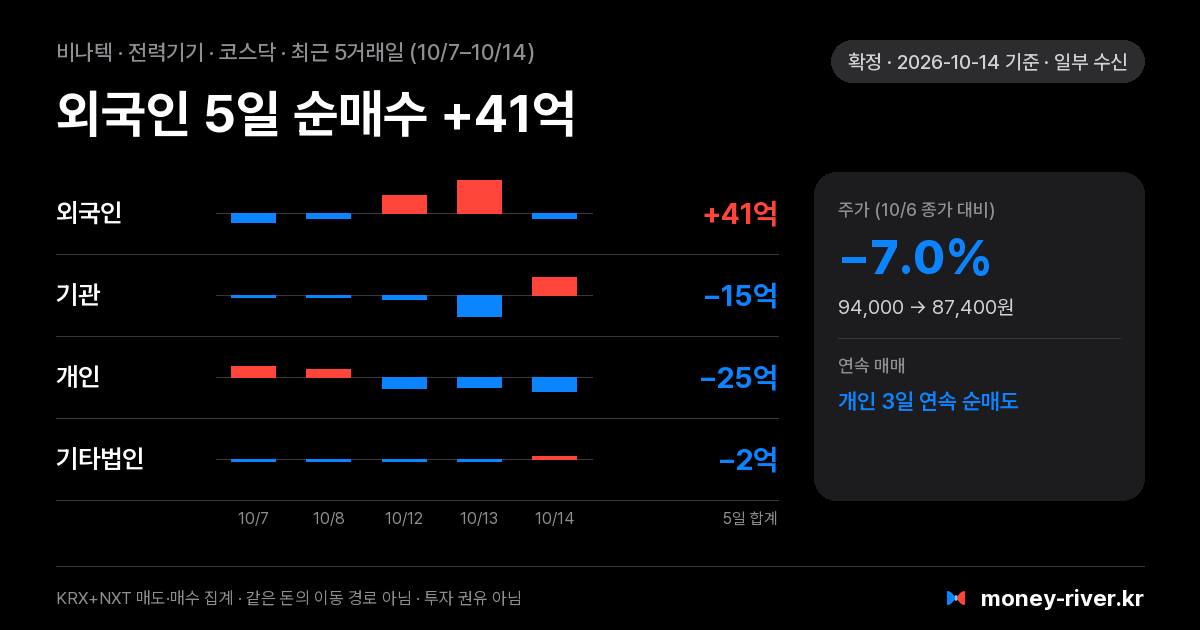 비나텍 최근 5거래일 외국인·기관·개인·기타법인 순매수