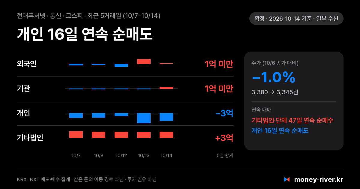 현대퓨처넷 최근 5거래일 외국인·기관·개인·기타법인 순매수