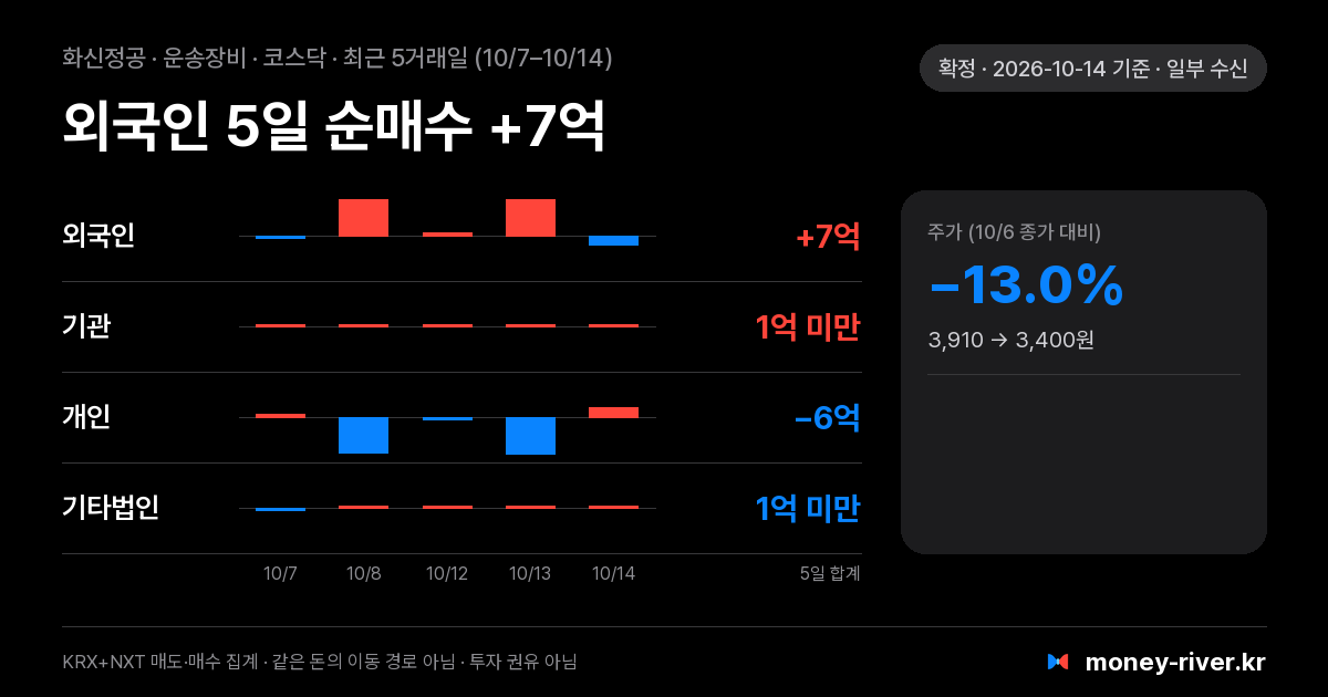 화신정공 최근 5거래일 외국인·기관·개인·기타법인 순매수