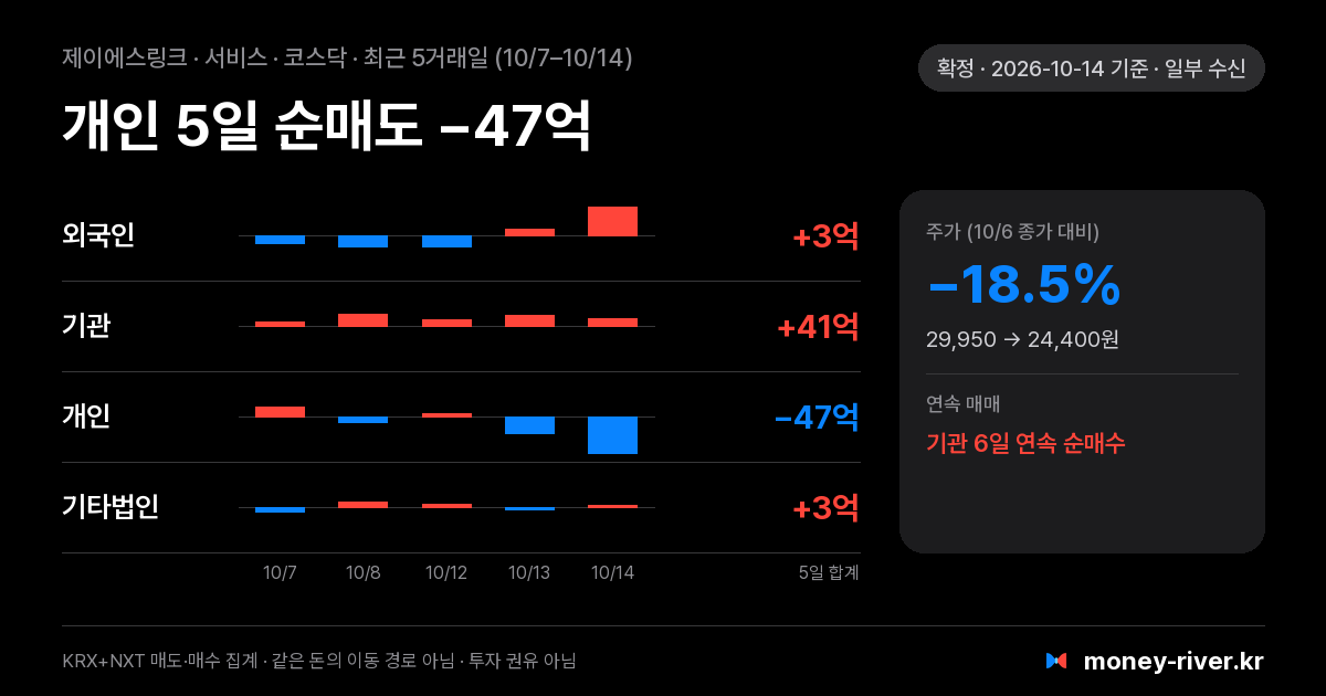 제이에스링크 최근 5거래일 외국인·기관·개인·기타법인 순매수