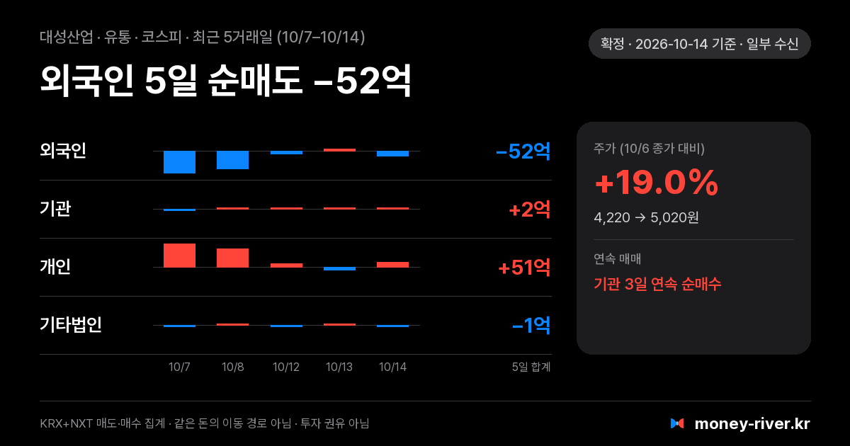 대성산업 최근 5거래일 외국인·기관·개인·기타법인 순매수