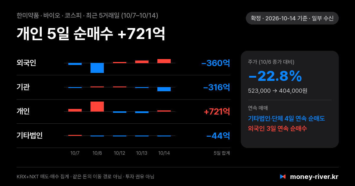 한미약품 최근 5거래일 외국인·기관·개인·기타법인 순매수