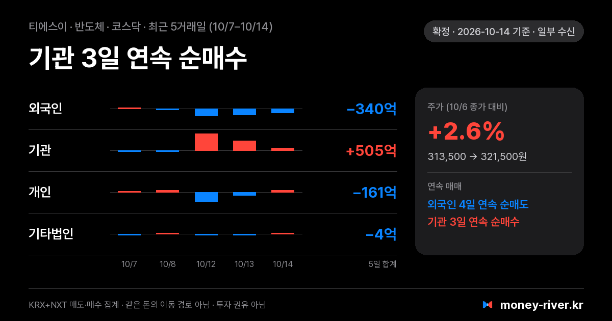 티에스이 최근 5거래일 외국인·기관·개인·기타법인 순매수
