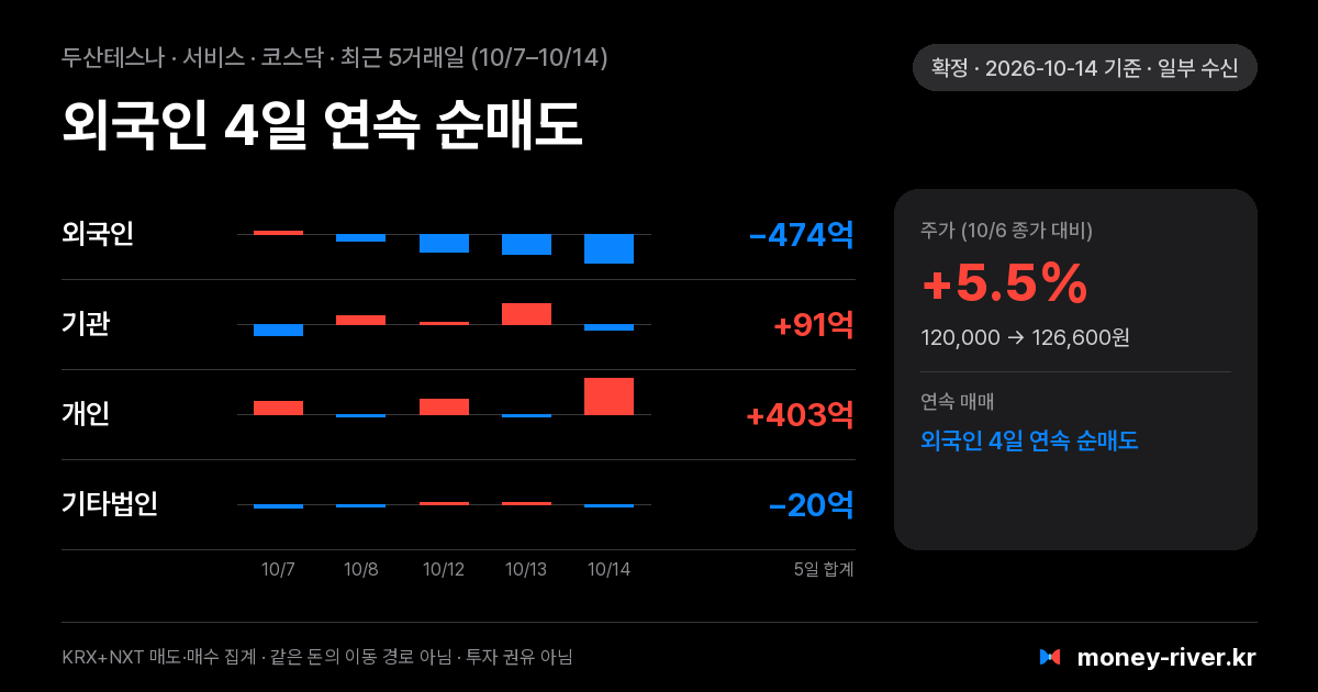 두산테스나 최근 5거래일 외국인·기관·개인·기타법인 순매수