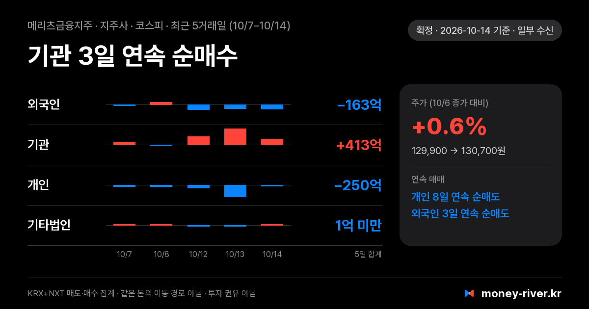 메리츠금융지주 최근 5거래일 외국인·기관·개인·기타법인 순매수