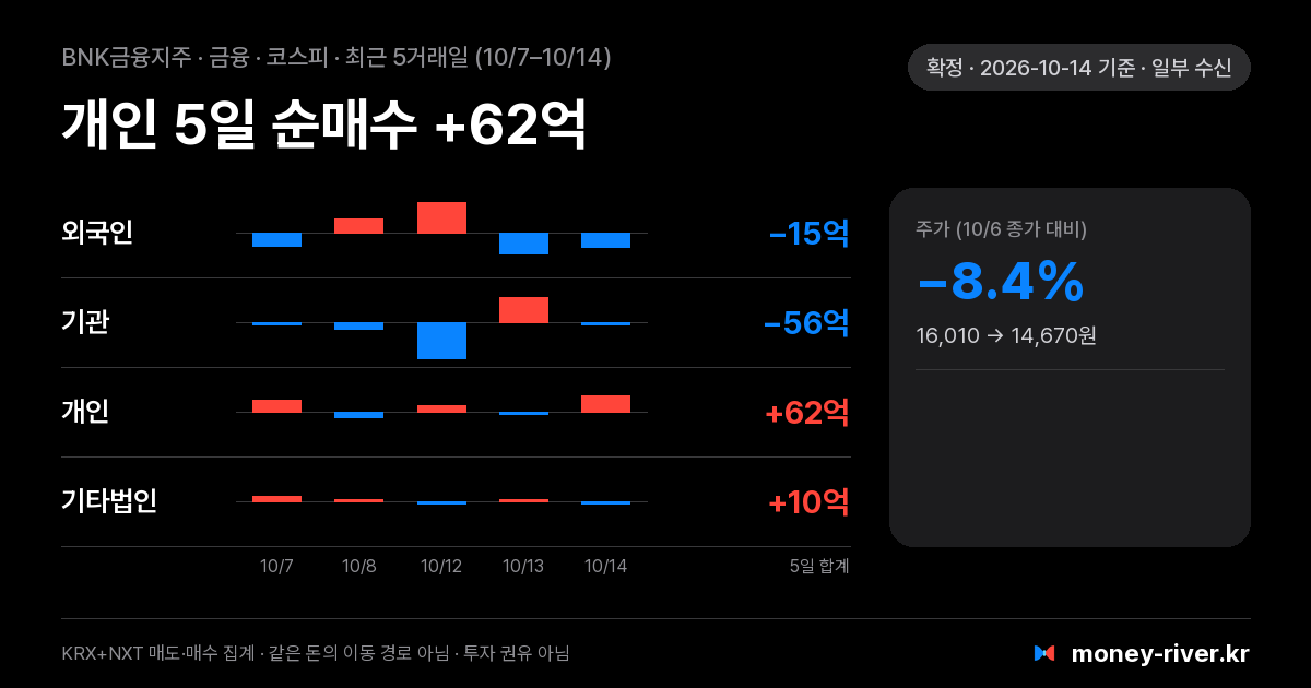 BNK금융지주 최근 5거래일 외국인·기관·개인·기타법인 순매수
