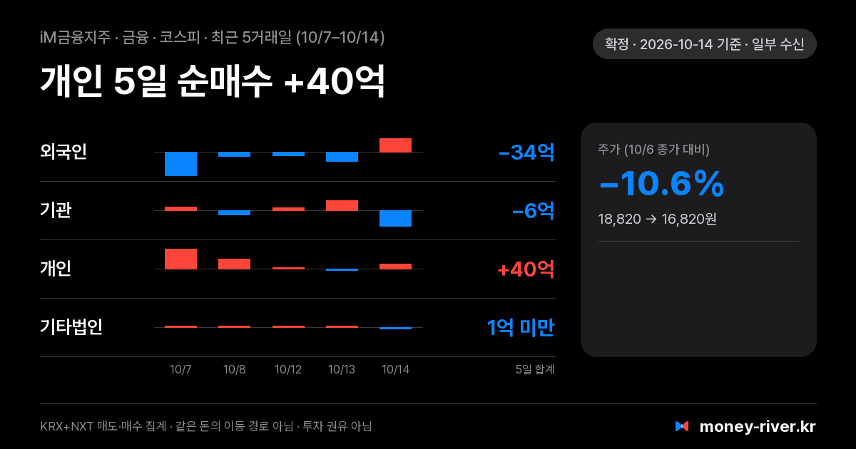 iM금융지주 최근 5거래일 외국인·기관·개인·기타법인 순매수