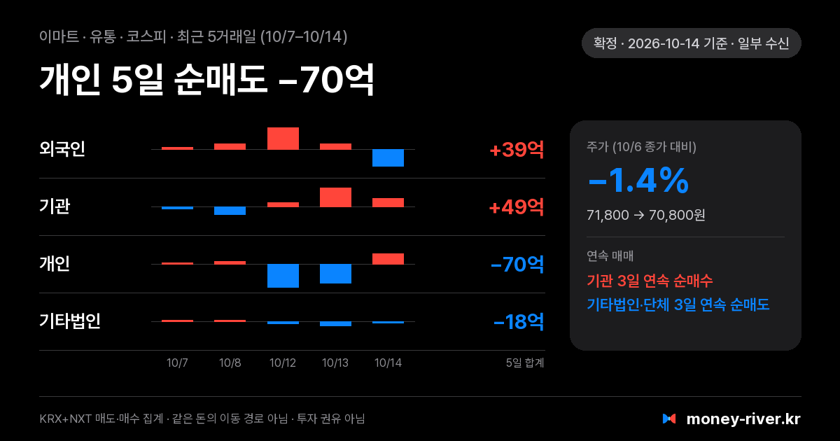 이마트 최근 5거래일 외국인·기관·개인·기타법인 순매수