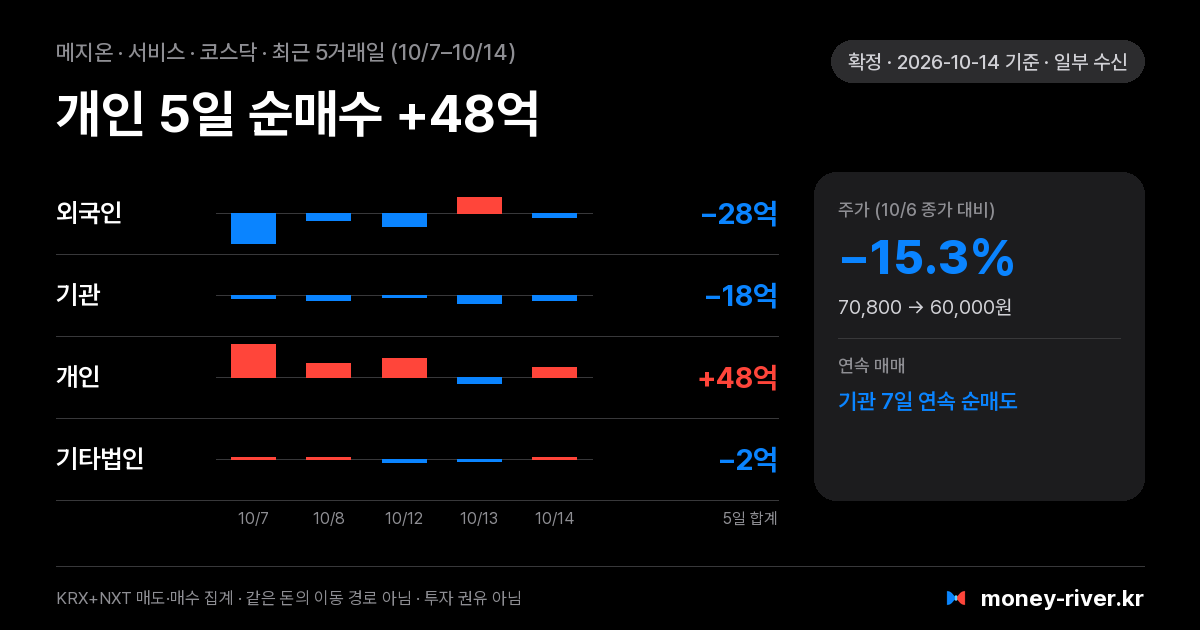 메지온 최근 5거래일 외국인·기관·개인·기타법인 순매수