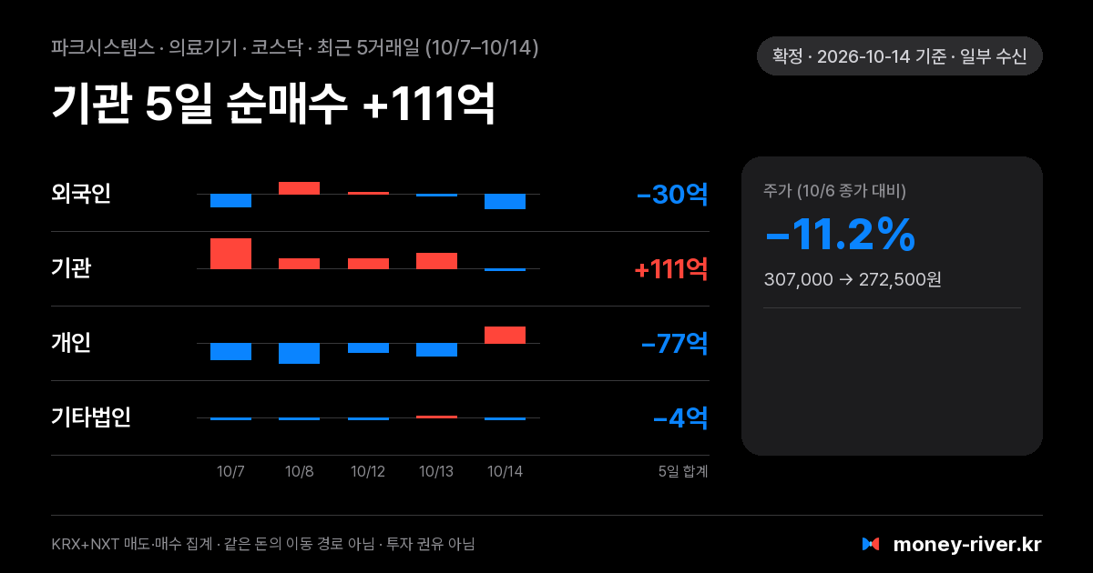 파크시스템스 최근 5거래일 외국인·기관·개인·기타법인 순매수