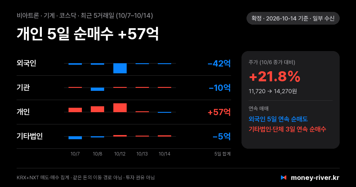 비아트론 최근 5거래일 외국인·기관·개인·기타법인 순매수