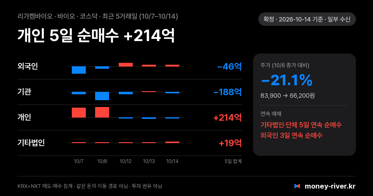리가켐바이오 최근 5거래일 외국인·기관·개인·기타법인 순매수