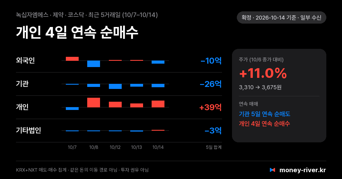 녹십자엠에스 최근 5거래일 외국인·기관·개인·기타법인 순매수