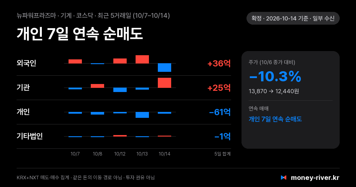 뉴파워프라즈마 최근 5거래일 외국인·기관·개인·기타법인 순매수