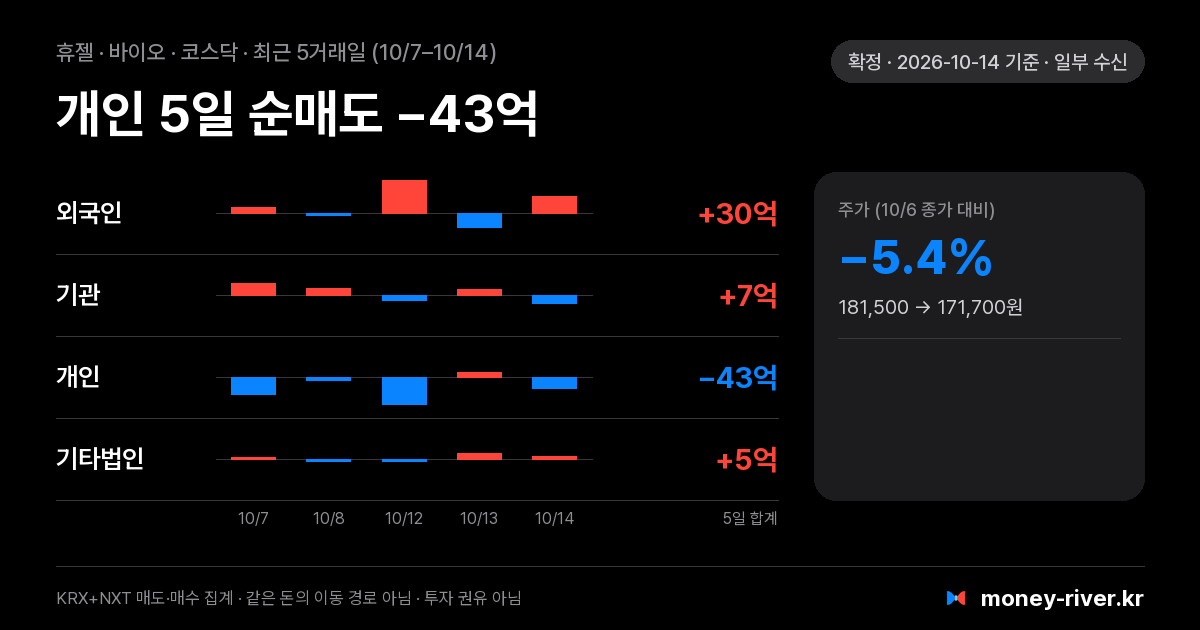 휴젤 최근 5거래일 외국인·기관·개인·기타법인 순매수