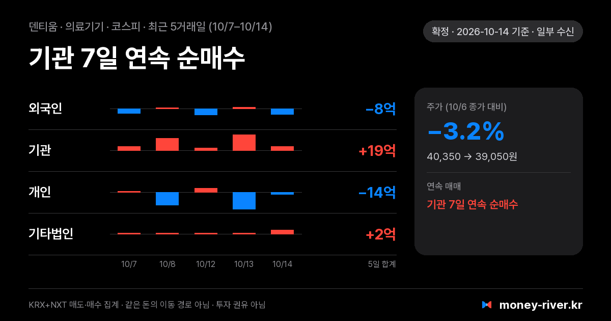 덴티움 최근 5거래일 외국인·기관·개인·기타법인 순매수