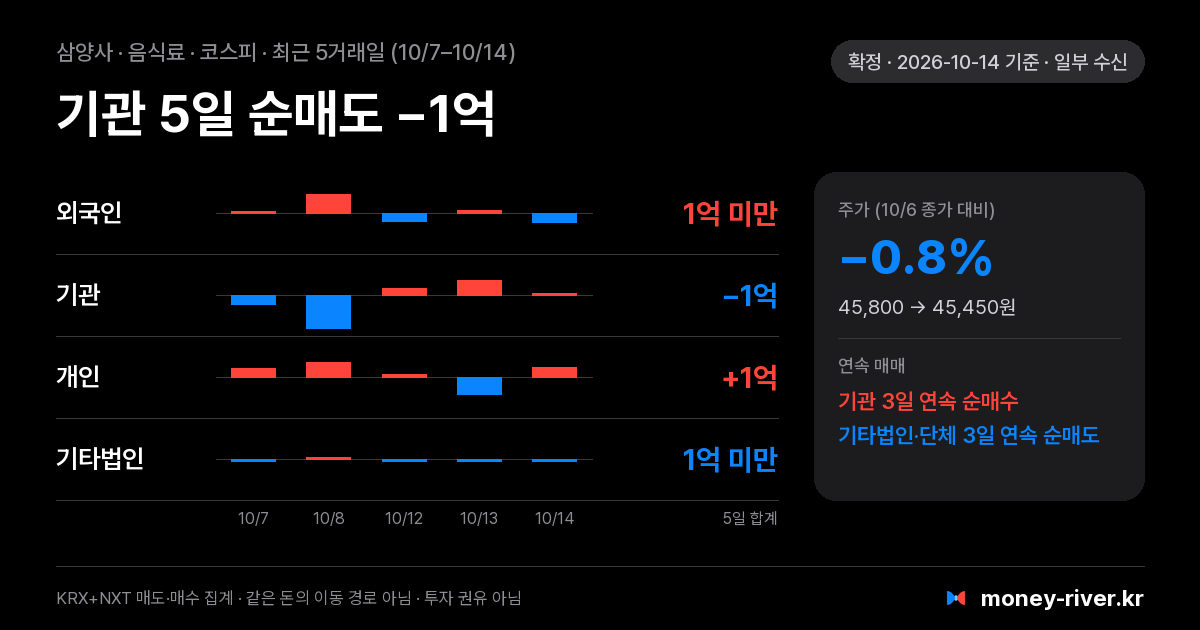 삼양사 최근 5거래일 외국인·기관·개인·기타법인 순매수