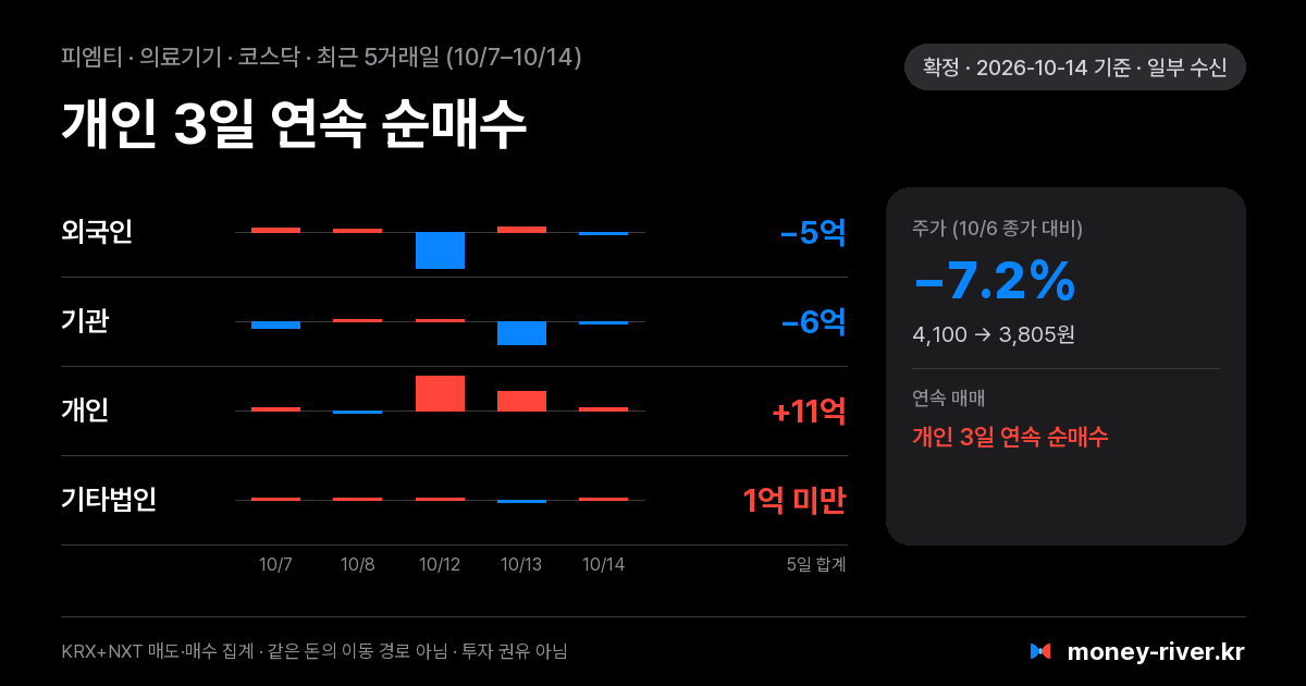 피엠티 최근 5거래일 외국인·기관·개인·기타법인 순매수