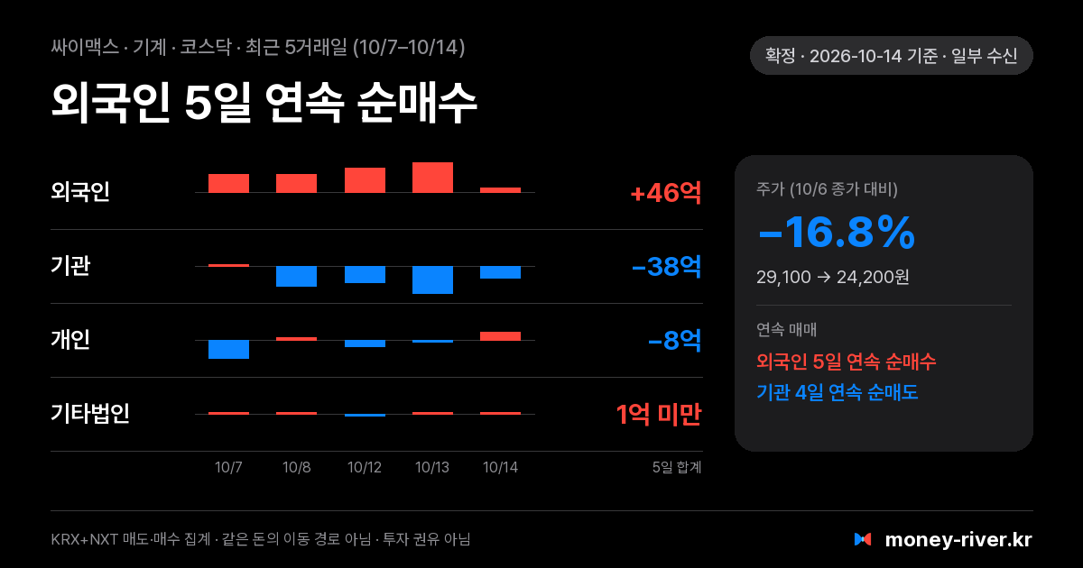 싸이맥스 최근 5거래일 외국인·기관·개인·기타법인 순매수