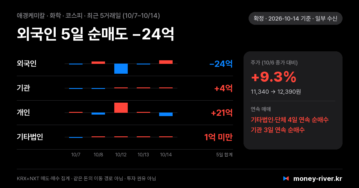 애경케미칼 최근 5거래일 외국인·기관·개인·기타법인 순매수
