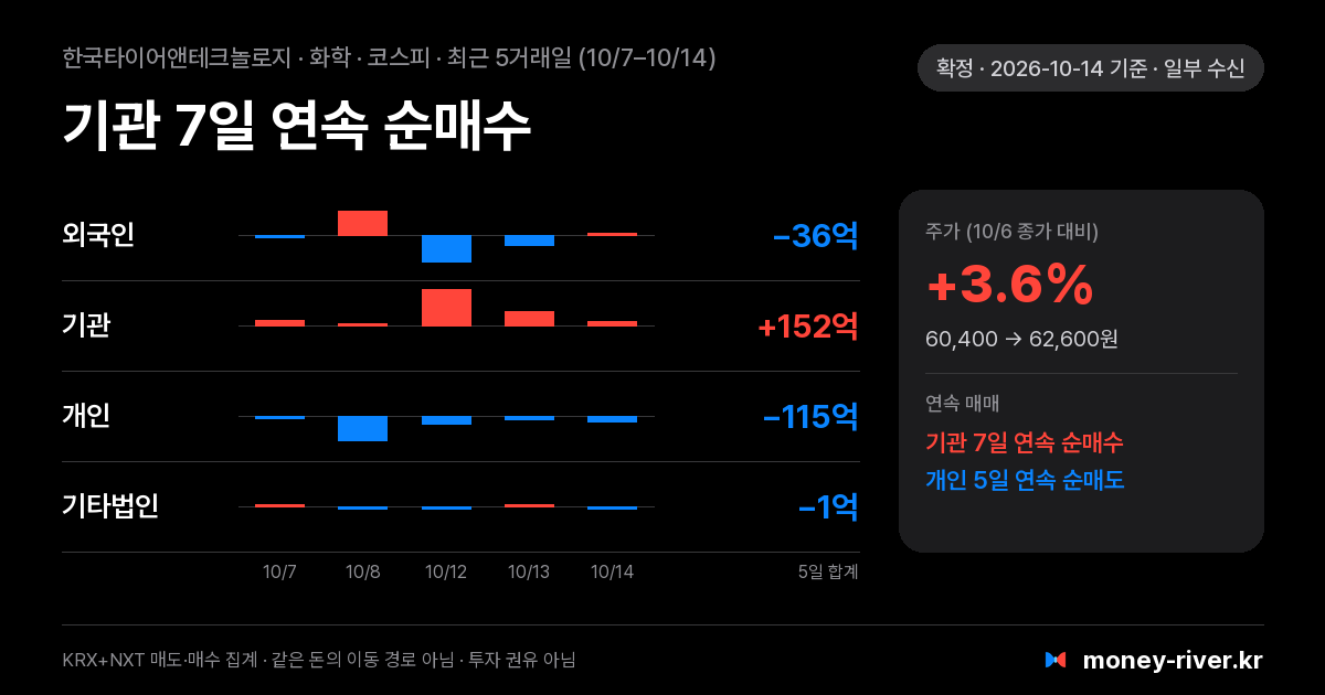 한국타이어앤테크놀로지 최근 5거래일 외국인·기관·개인·기타법인 순매수