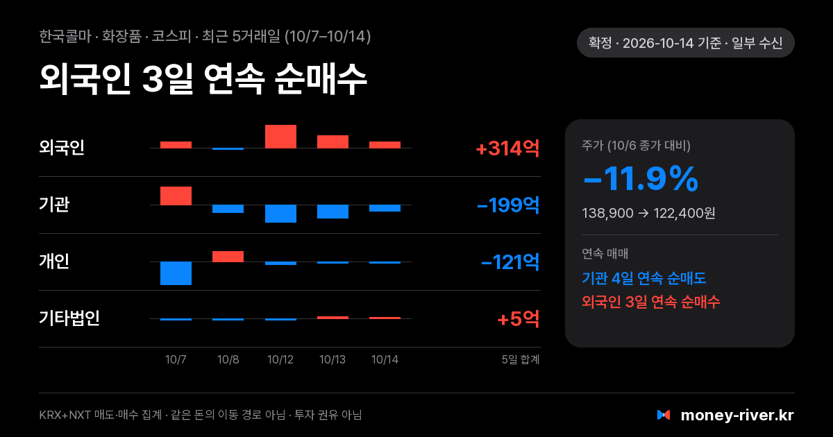 한국콜마 최근 5거래일 외국인·기관·개인·기타법인 순매수