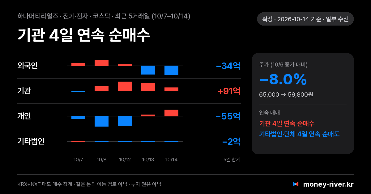 하나머티리얼즈 최근 5거래일 외국인·기관·개인·기타법인 순매수