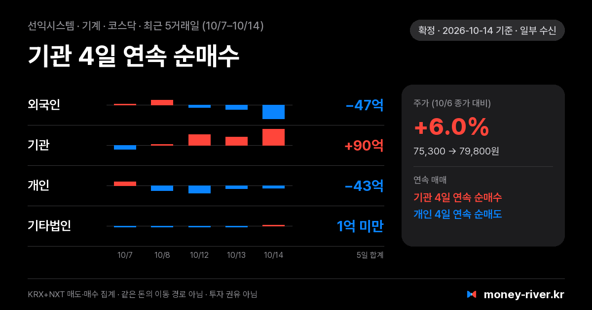 선익시스템 최근 5거래일 외국인·기관·개인·기타법인 순매수