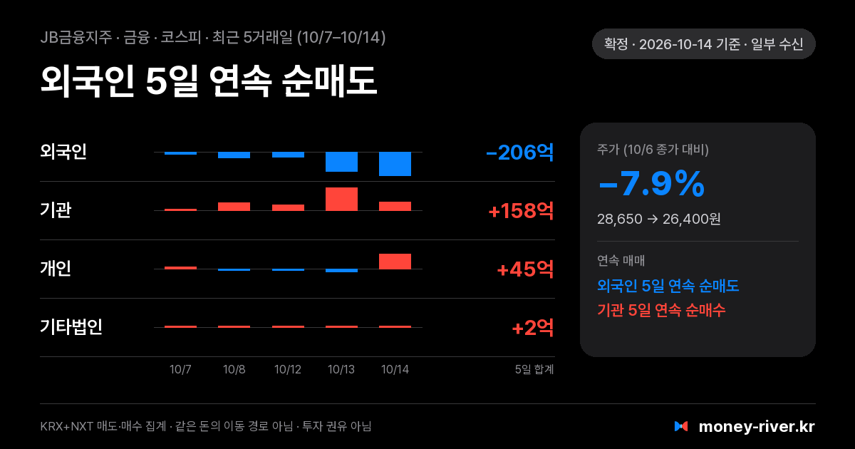 JB금융지주 최근 5거래일 외국인·기관·개인·기타법인 순매수