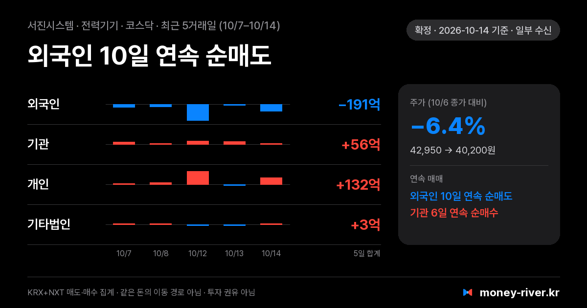 서진시스템 최근 5거래일 외국인·기관·개인·기타법인 순매수