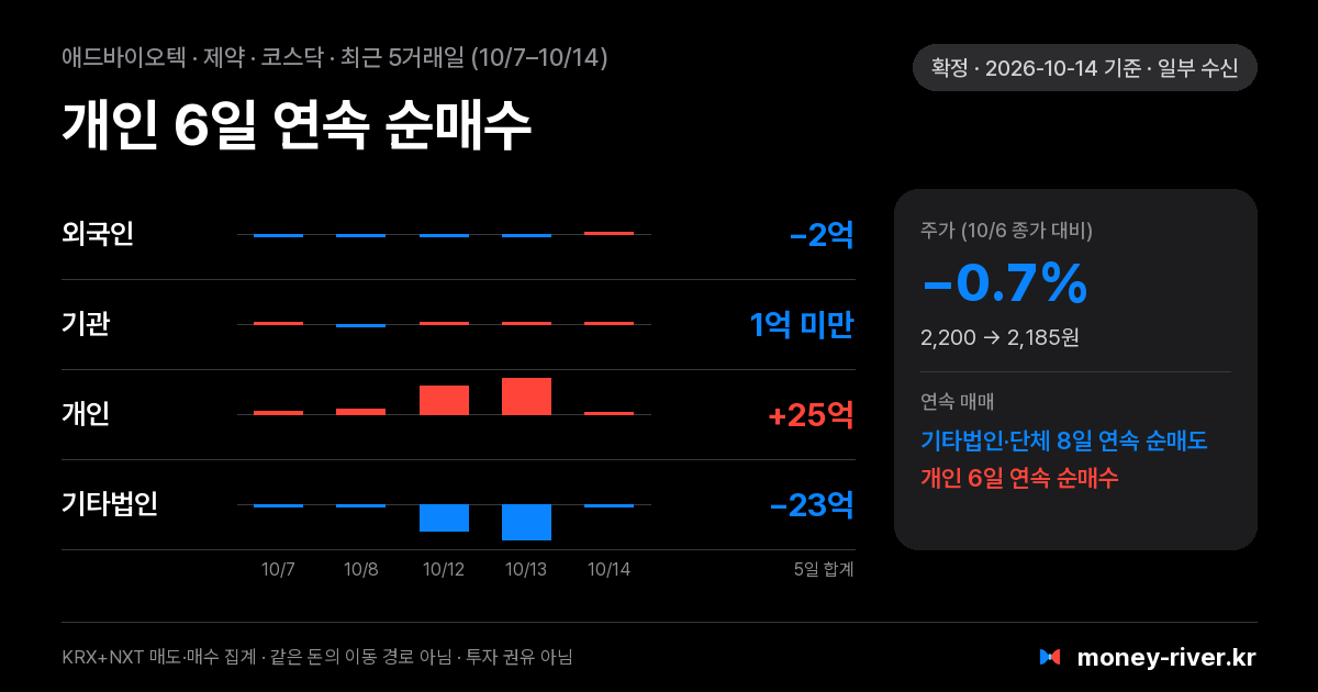애드바이오텍 최근 5거래일 외국인·기관·개인·기타법인 순매수